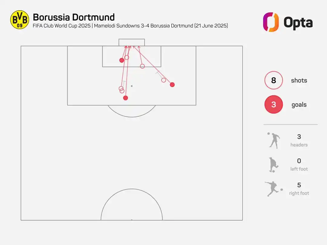 Image from GLOBAL SPORTS NEWS ✅: All eight of BVB's shots against Mamelodi Sundowns in the Club World C...