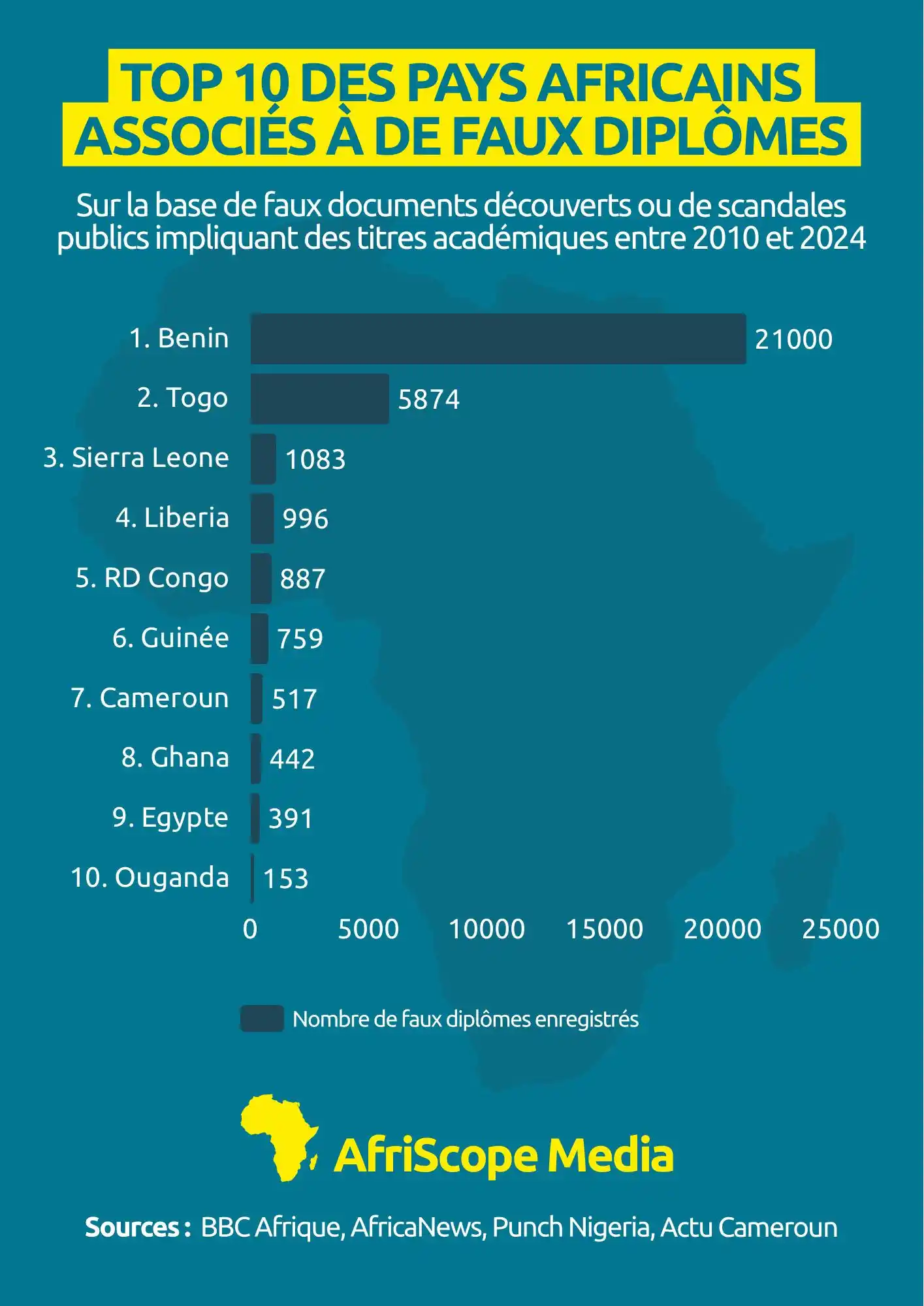 Image from AfriScope Media: Classement des pays africains connus pour être à l’origine de la déliv...