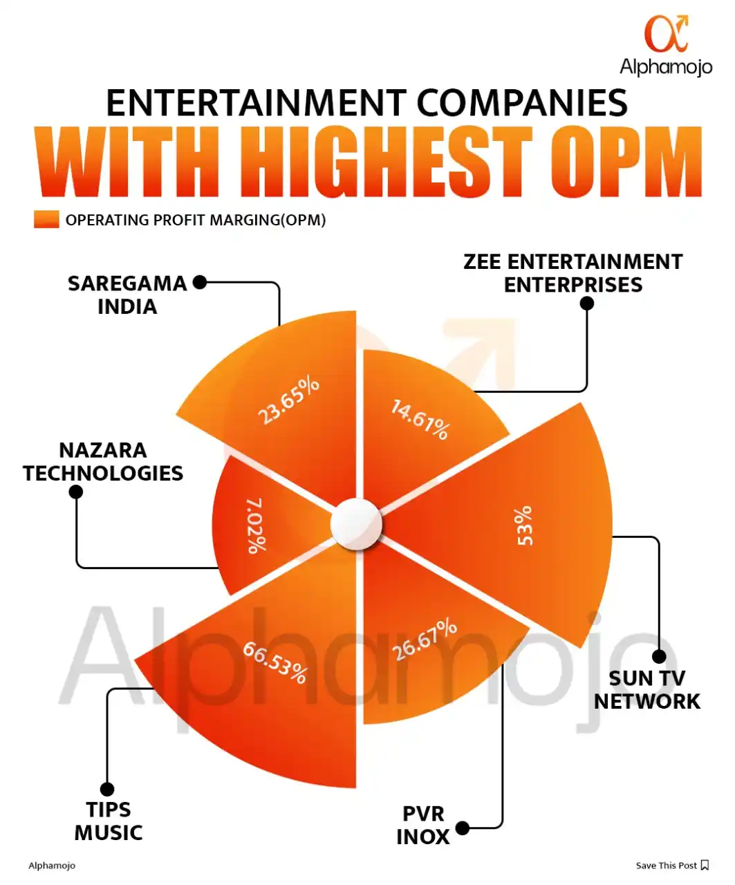 Image from Wolf Financial Services: Entertainment Companies with Higher OPM!📊...