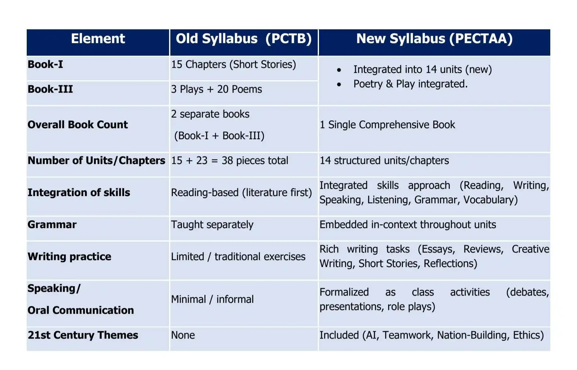 Image from Educational Updates 〽️: *📢فرسٹ ایئر کی نئی انگلش کتاب جاری — مختصر، جامع اور جدید نصاب کے سات...