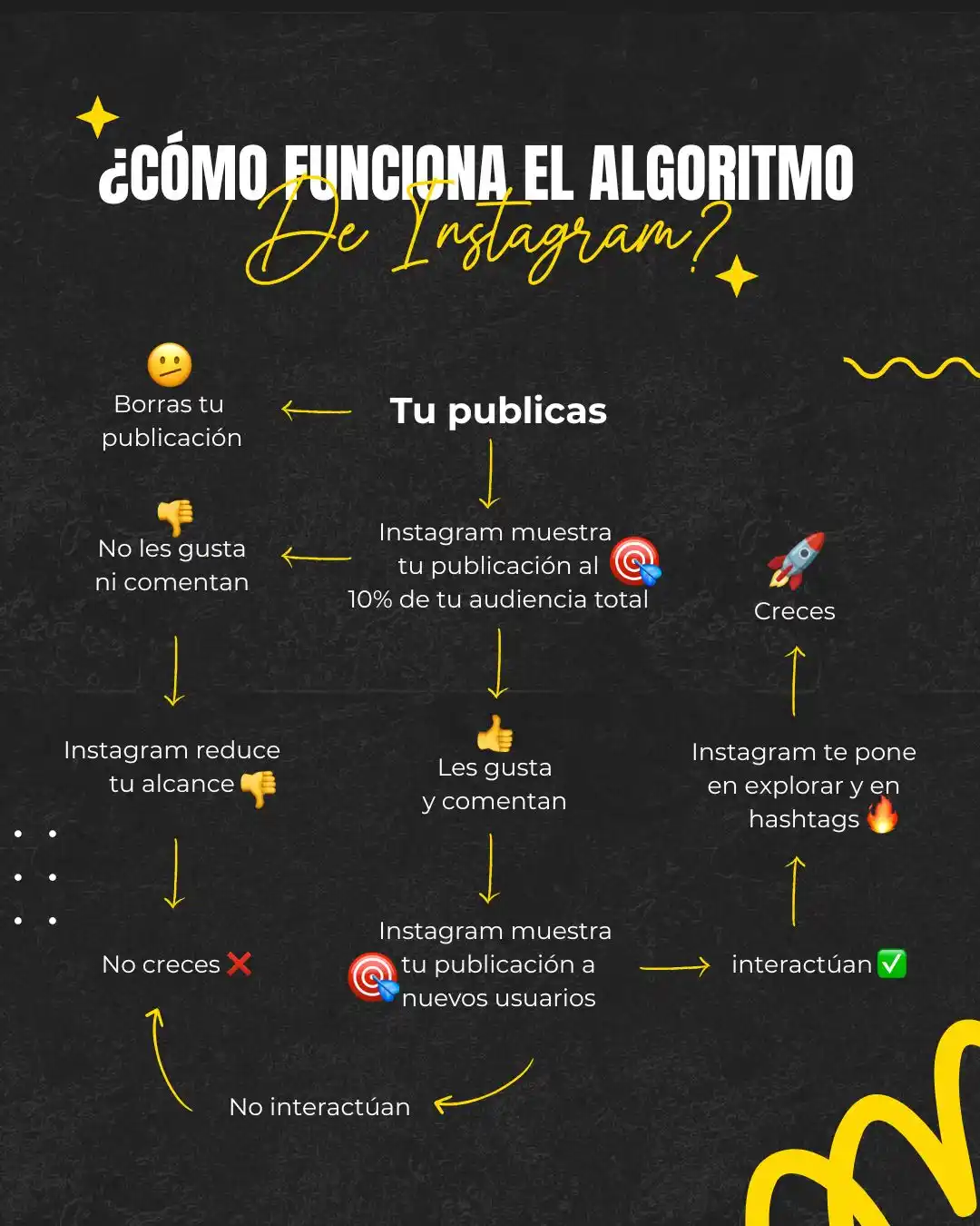 Image from VivAlto News: 🔍 ¿Alguna vez te has preguntado cómo funciona el algoritmo de Instagr...