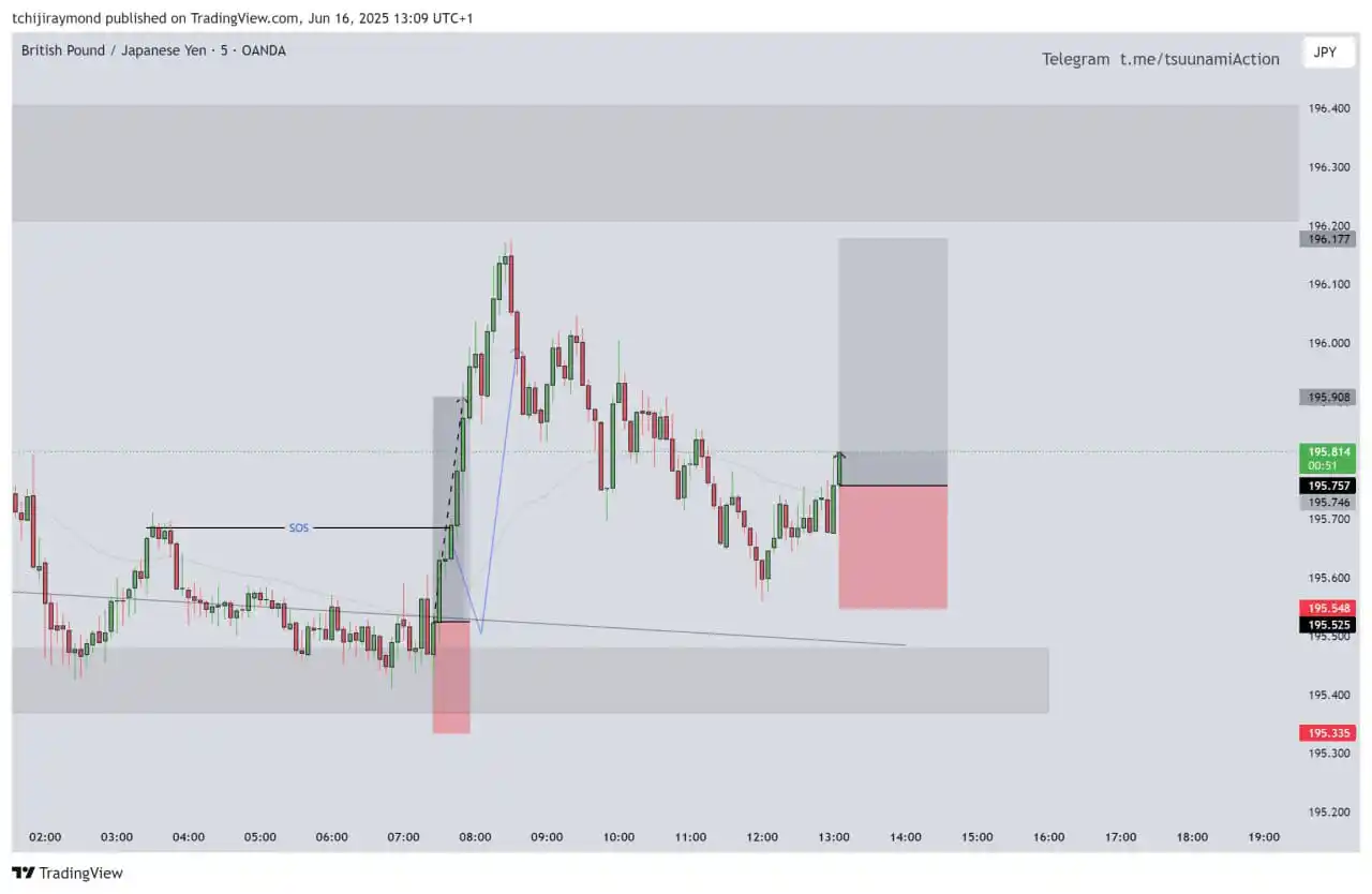 Image from Avtar _ICTIPDA: Example  GBPJPY  📈 Set-up H4 Above High probability always find  Nr B...