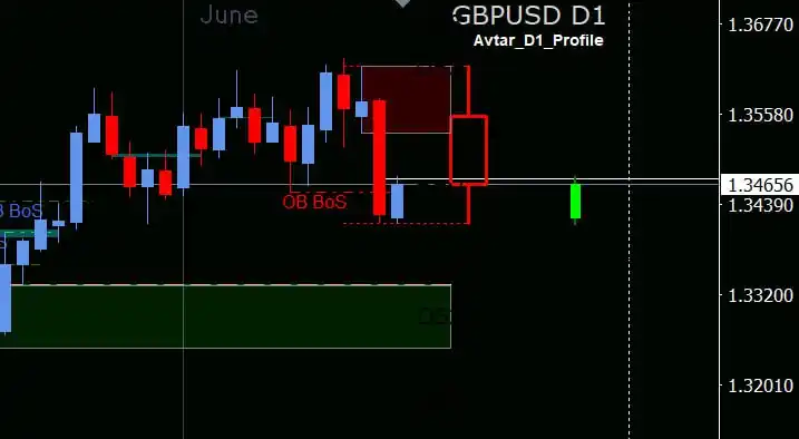 Image from Avtar _ICTIPDA: GBP USD RETEST FVG  Today is Strong FOMC News No clear Set-up...