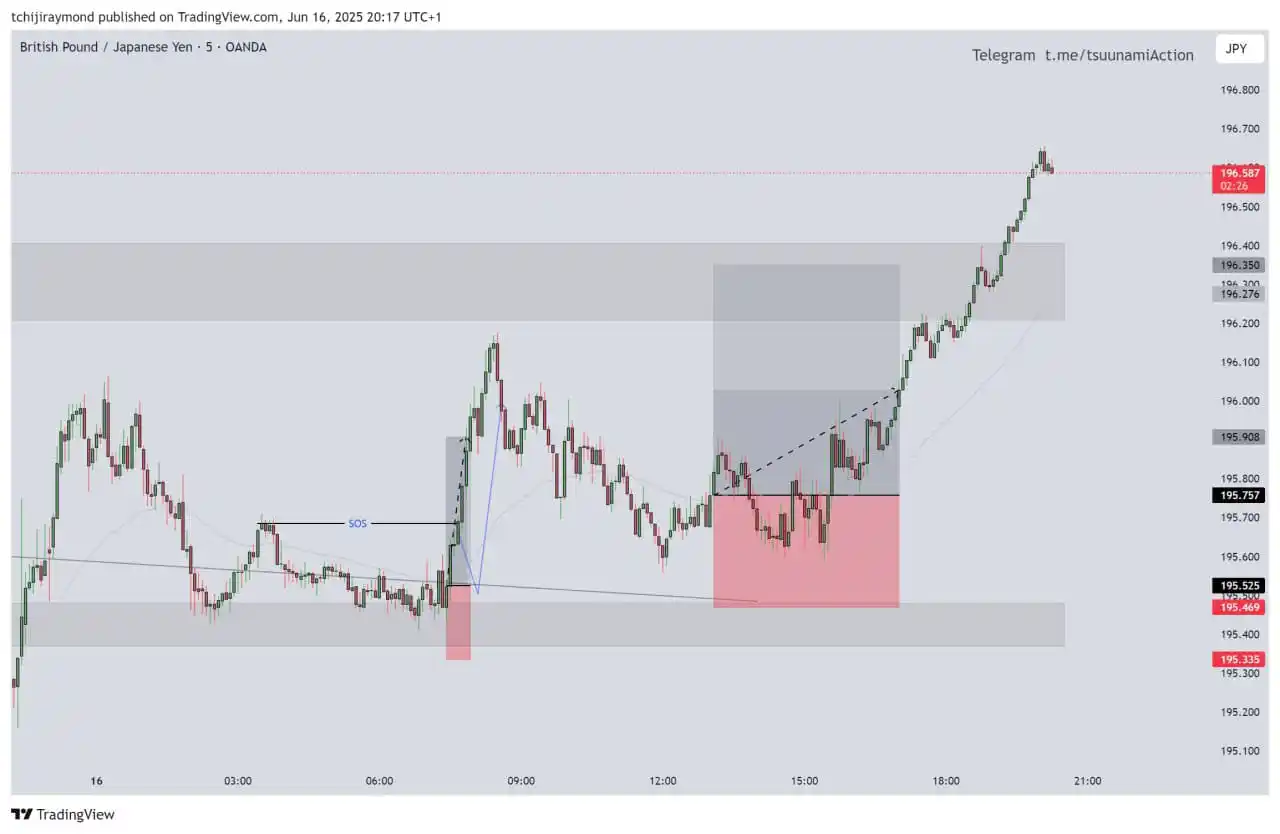 Image from Avtar _ICTIPDA: GBPJPY Good Move 👍 Example...