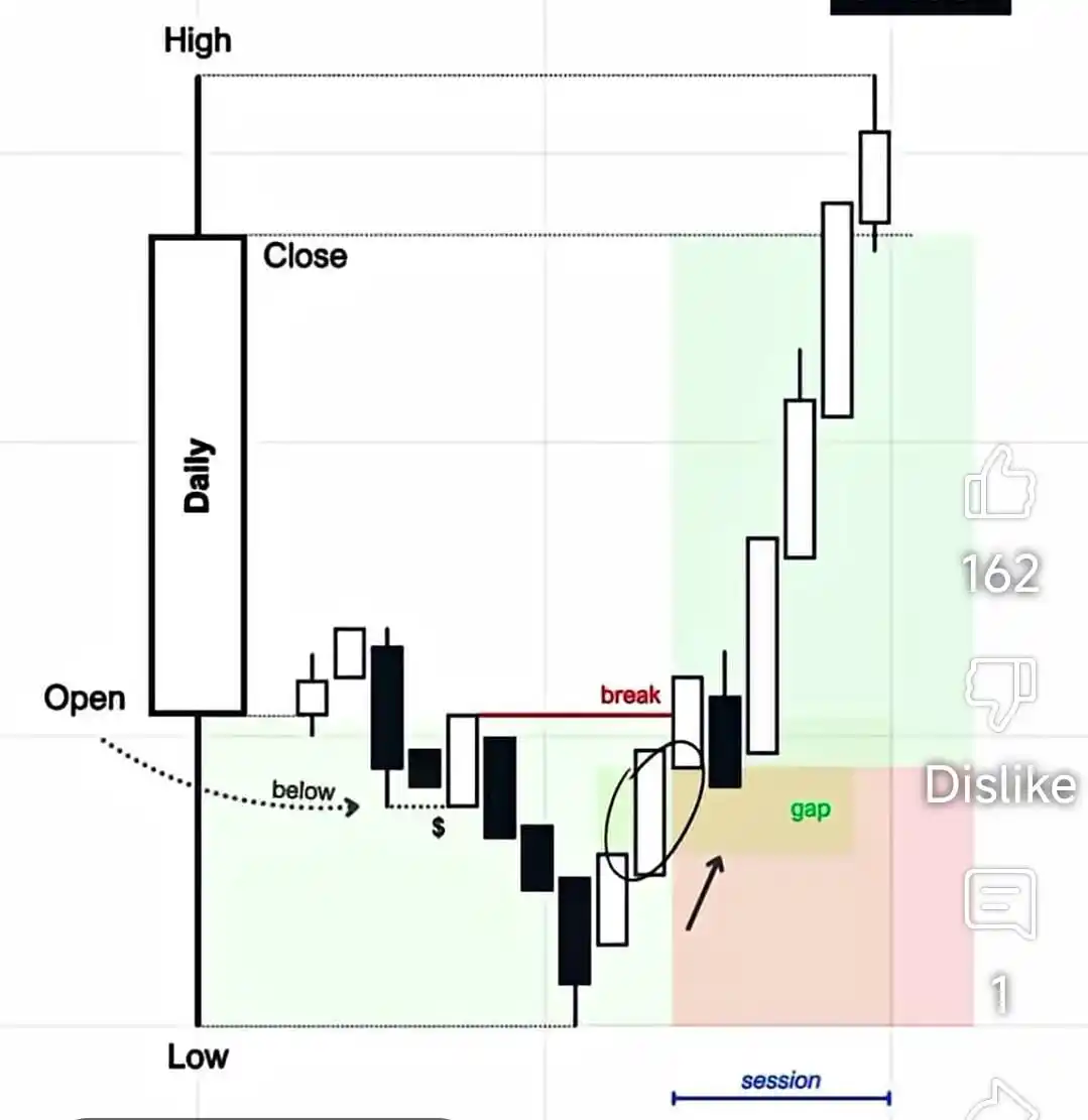 Image from Avtar _ICTIPDA: ICT Daily profile Set-up Killzone time table 👍 OLHC 👍...