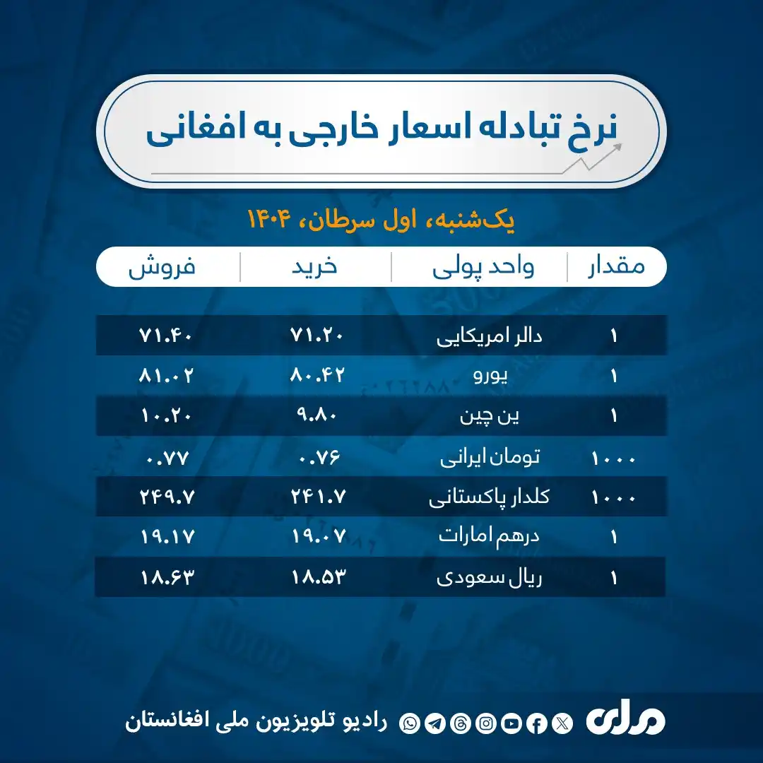 Image from RTA Dari: نرخ تبادله اسعار خارجی در برابر پول افغانی در بازارهای امروز کابل⬇️ <a...