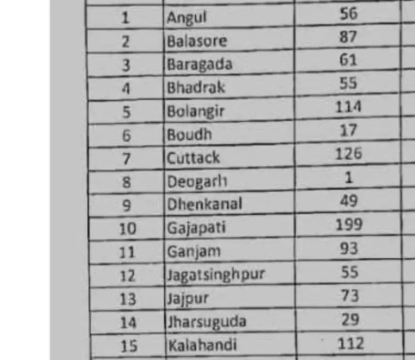 Image from News Lens Odisha. Com: ଓଡିଶା 30ଟି ଜିଲ୍ଲା ପାଇଁ ସରକାରୀ ଚାକିରୀ ବାହାରିଛି... ନିଜ ପଞ୍ଜାୟତରେ Apply କ...